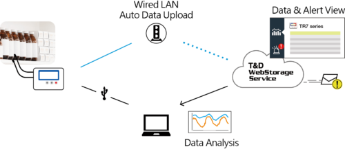 TR 71nw 2 Channels Wired LAN Temperature Data Logger Network CMC